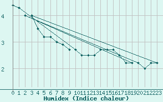 Courbe de l'humidex pour Koksijde (Be)