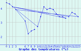 Courbe de tempratures pour Suomussalmi Pesio