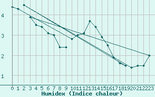 Courbe de l'humidex pour Isle Of Portland