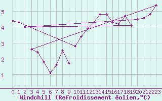 Courbe du refroidissement olien pour Deauville (14)