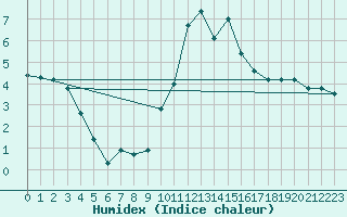 Courbe de l'humidex pour Auxerre-Perrigny (89)
