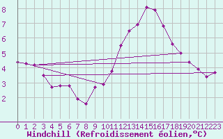 Courbe du refroidissement olien pour Angers-Marc (49)