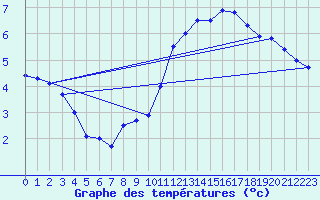 Courbe de tempratures pour Trappes (78)