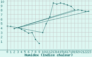 Courbe de l'humidex pour Biarritz (64)