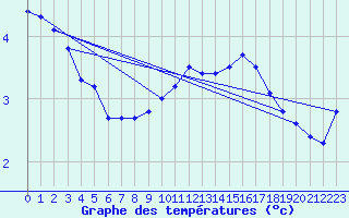 Courbe de tempratures pour Vaderoarna