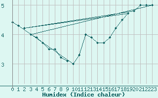 Courbe de l'humidex pour Lieksa Lampela