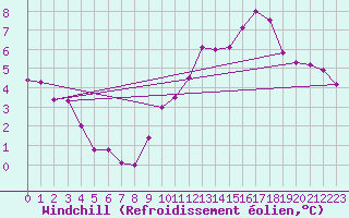 Courbe du refroidissement olien pour Perpignan (66)