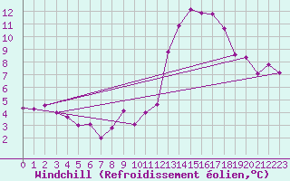 Courbe du refroidissement olien pour Mcon (71)