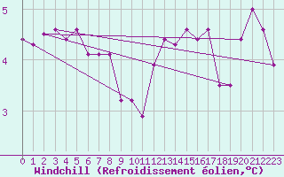 Courbe du refroidissement olien pour S. Maria Di Leuca