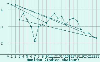 Courbe de l'humidex pour Bourges (18)