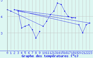 Courbe de tempratures pour Langres (52) 