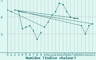 Courbe de l'humidex pour Langres (52) 