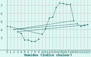 Courbe de l'humidex pour Monte Terminillo