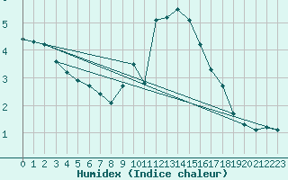 Courbe de l'humidex pour Saint-Amans (48)