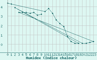 Courbe de l'humidex pour Toholampi Laitala