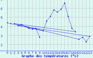 Courbe de tempratures pour Laqueuille (63)