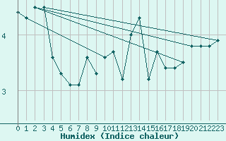 Courbe de l'humidex pour Svenska Hogarna