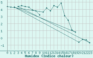 Courbe de l'humidex pour Rodez (12)