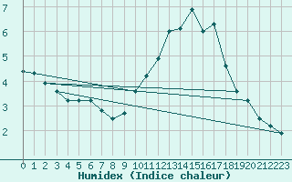 Courbe de l'humidex pour Les Herbiers (85)