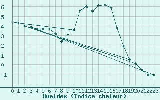 Courbe de l'humidex pour Ble / Mulhouse (68)