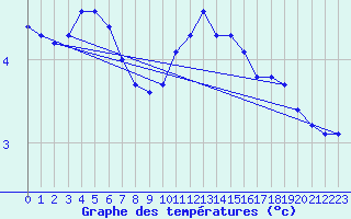 Courbe de tempratures pour Gros-Rderching (57)