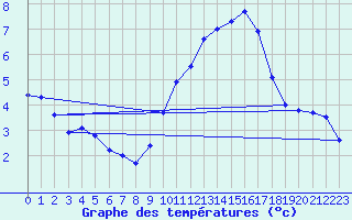 Courbe de tempratures pour Millau - Soulobres (12)