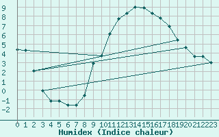 Courbe de l'humidex pour Anse (69)