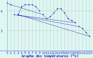 Courbe de tempratures pour Quistinic (56)