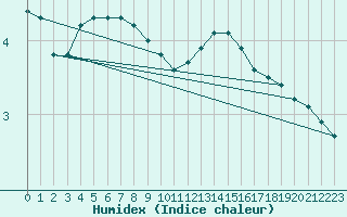 Courbe de l'humidex pour Quistinic (56)