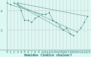 Courbe de l'humidex pour Eisenach