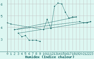 Courbe de l'humidex pour Nuerburg-Barweiler