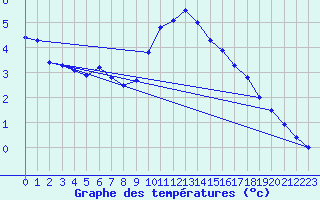 Courbe de tempratures pour Ahaus