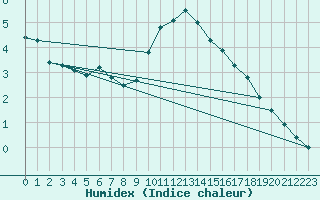 Courbe de l'humidex pour Ahaus