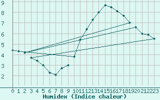 Courbe de l'humidex pour Oehringen