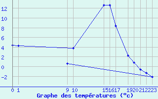 Courbe de tempratures pour Medina de Pomar