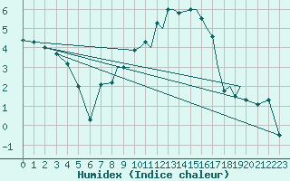 Courbe de l'humidex pour Shoream (UK)