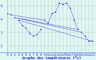 Courbe de tempratures pour Cointe - Lige (Be)