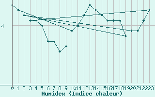 Courbe de l'humidex pour Leba