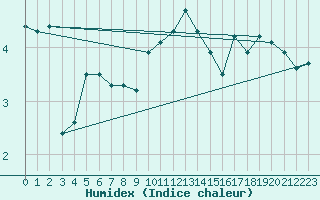 Courbe de l'humidex pour Waldmunchen