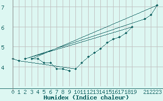 Courbe de l'humidex pour Rothamsted
