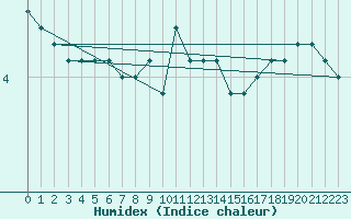 Courbe de l'humidex pour Muenchen-Stadt