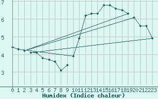 Courbe de l'humidex pour La Baeza (Esp)