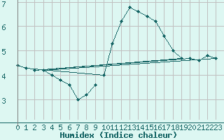 Courbe de l'humidex pour Quickborn