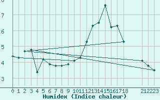 Courbe de l'humidex pour Bannay (18)