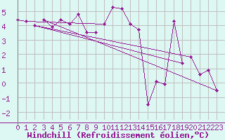 Courbe du refroidissement olien pour Maniitsoq Mittarfia