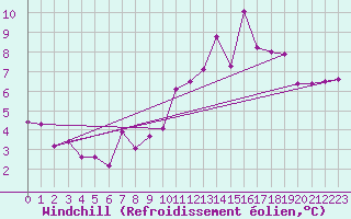 Courbe du refroidissement olien pour Saint-Sulpice-de-Pommiers (33)