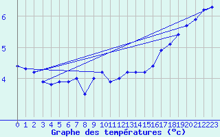 Courbe de tempratures pour Schmuecke