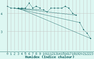 Courbe de l'humidex pour Saint-Georges-d'Oleron (17)