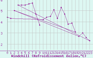 Courbe du refroidissement olien pour Lille (59)