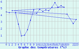 Courbe de tempratures pour le bateau AMOUK04